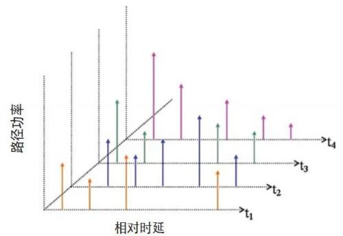 角度扩展与角度功率谱传统的无线信道建模方法(例如功率时延分布图和