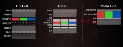 Lcd Oled Mini Micro Led如何区分 他们有何不同 基础器件 与非网