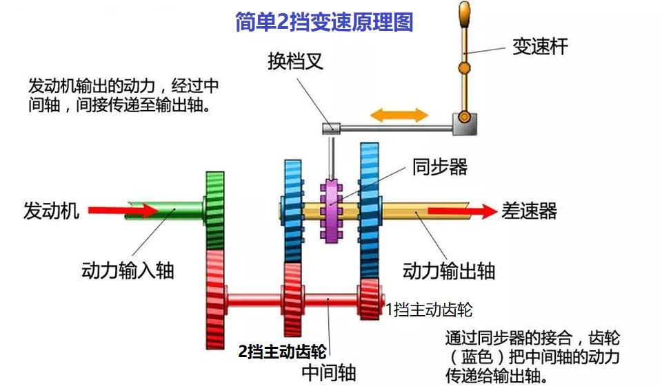 两轴变速器传动示意图图片