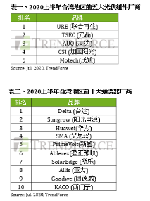 逆变器排行榜_昱能科技成唯一上榜巴西光伏逆变器TOP排名的微逆企业