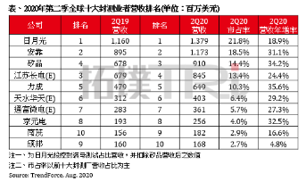封测排名2020_2020年第二季度全球前十大封测排名出炉(2)