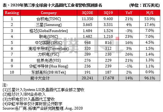 2020晶圆代工企业排名2020Q3全球前十大晶圆代工企业营收预测