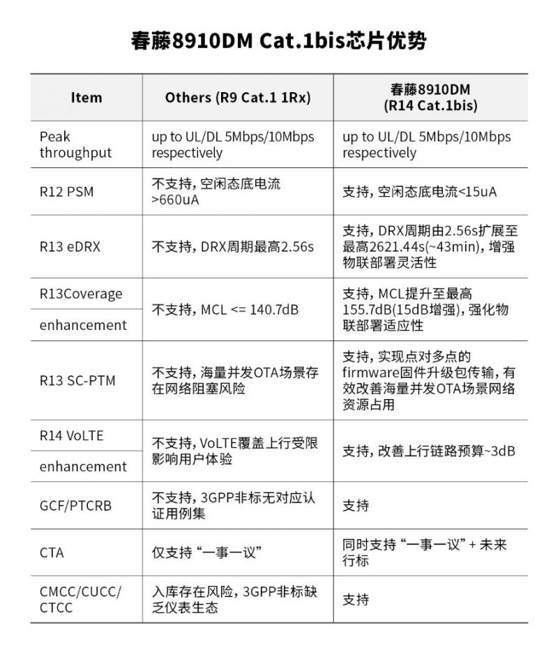 紫光展锐中标中国联通500万套大单背后:Cat.1芯片市场的优势与趋势
