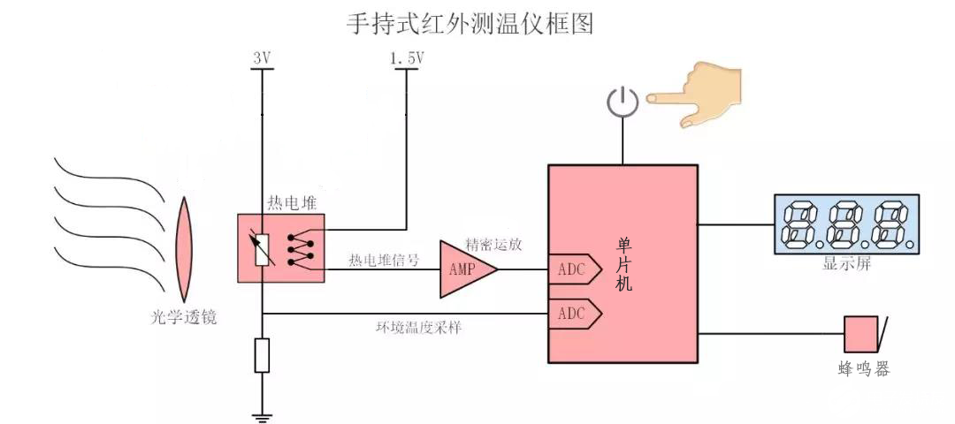 红外额温枪额实现原理及设计方案