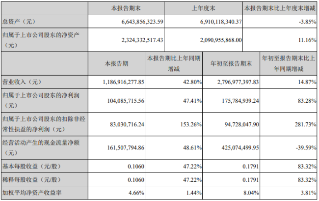 澳洋順昌三季報出爐淨利潤最高增幅8328