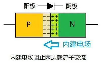 電場方向由正到負,與內建電場相反,削弱了內建電場,所以二極管容易