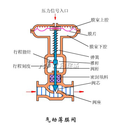 气动调节阀的工作原理是什么_调节阀工作原理(3)