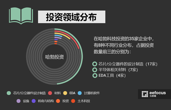 統計),哈勃科技無論是在投資標的還是投資頻率上都發生了很大的改變