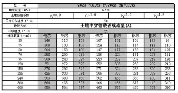 yjv22電纜載流量對照表