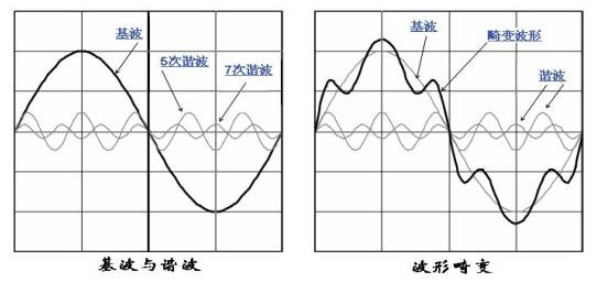 諧波電流計算公式 諧波電流標準的範圍 - 與非網