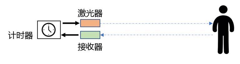 蔚来,华为,激光雷达工作原理,激光雷达量产 蔚来,华为,激光雷达工作原理,激光雷达量产