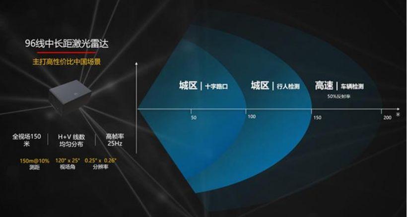 蔚来,华为,激光雷达工作原理,激光雷达量产 蔚来,华为,激光雷达工作原理,激光雷达量产