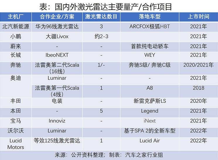 蔚来,华为,激光雷达工作原理,激光雷达量产 蔚来,华为,激光雷达工作原理,激光雷达量产