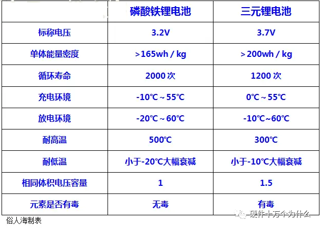 “三元锂电池”vs“磷酸铁锂电池” 模拟 电源 与非网