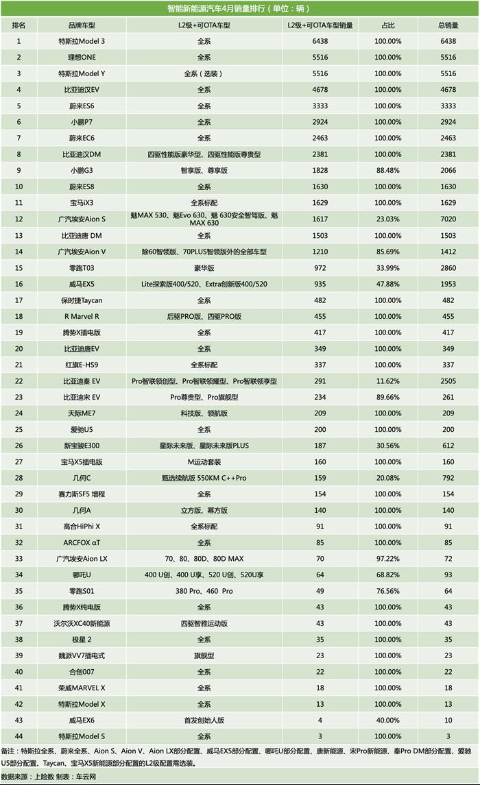 销量,比亚迪,特斯拉,自动驾驶,Model Y,理想ONE,比亚迪,4月汽车销量,特斯拉,自动驾驶,新能源汽车 销量,比亚迪,特斯拉,自动驾驶,Model Y,理想ONE,比亚迪,4月汽车销量,特斯拉,自动驾驶,新能源汽车