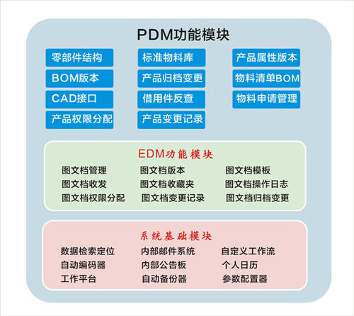 PDM系统的主要功能