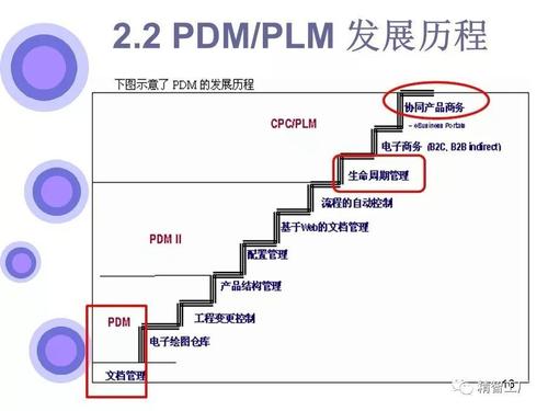 PDM和PLM的区别和联系