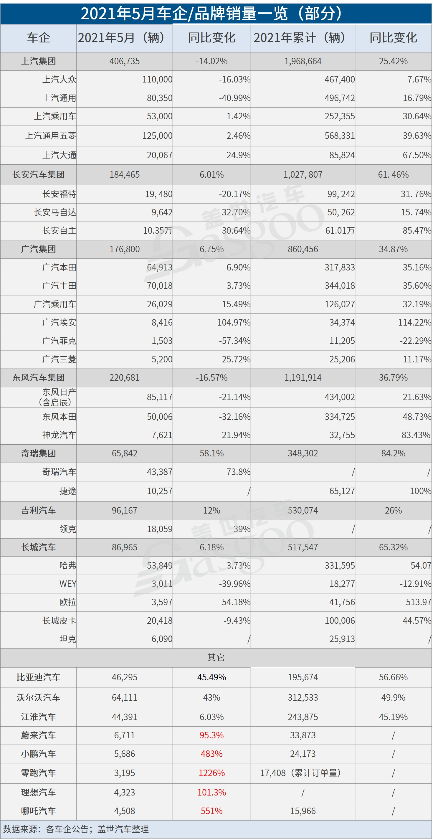 自主品牌,销量,特斯拉,5月销量,车企销量 自主品牌,销量,特斯拉,5月销量,车企销量