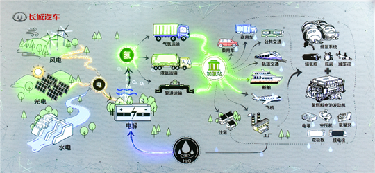 长城汽车,燃料电池,长城,氢能源 长城汽车,燃料电池,长城,氢能源