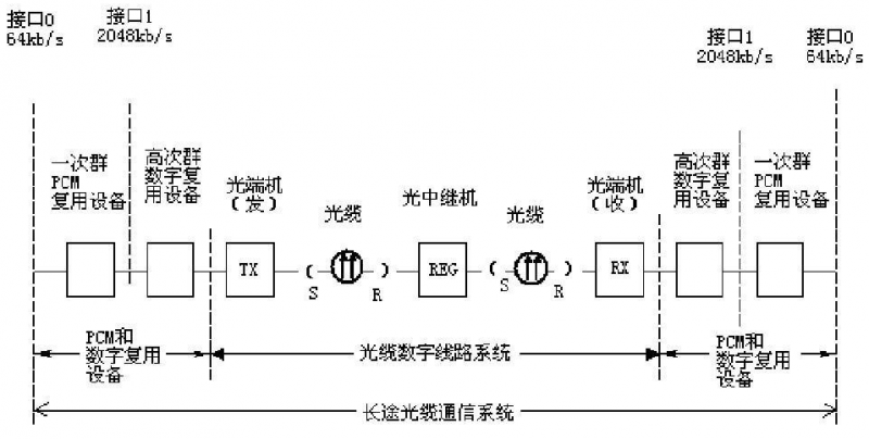 光纖通信系統的組成及其各部分的作用