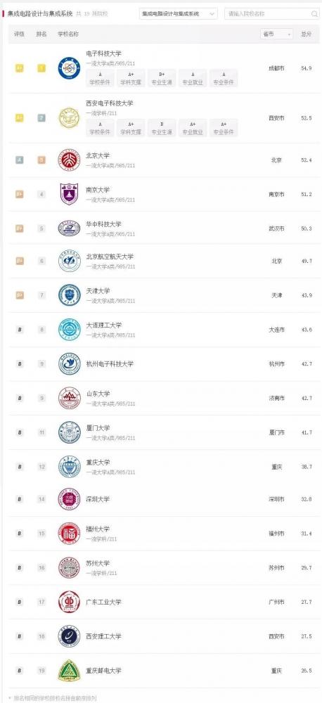 集成电路专业大学排名_清华大学集成电路学院