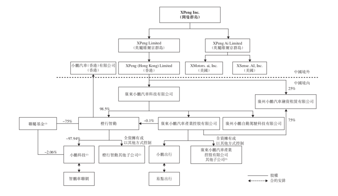 一年之內梅開二度小鵬汽車急什麼