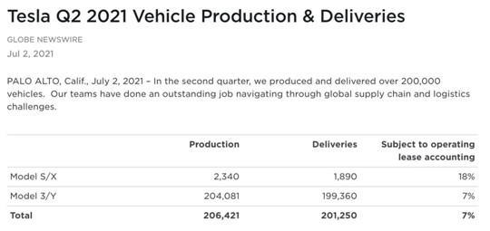 特斯拉,Model Y,Model Y销量,Model 3销量 特斯拉,Model Y,Model Y销量,Model 3销量