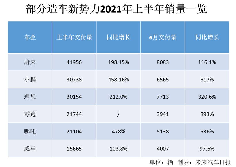 销量,蔚来 销量,蔚来