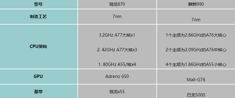 骁龙870和麒麟990对比