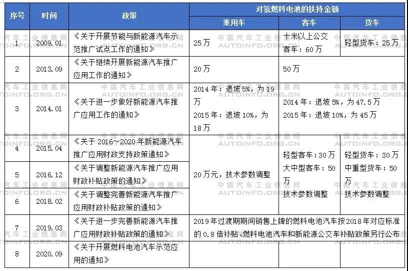 政策,电池,氢燃料,燃料电池 政策,电池,氢燃料,燃料电池