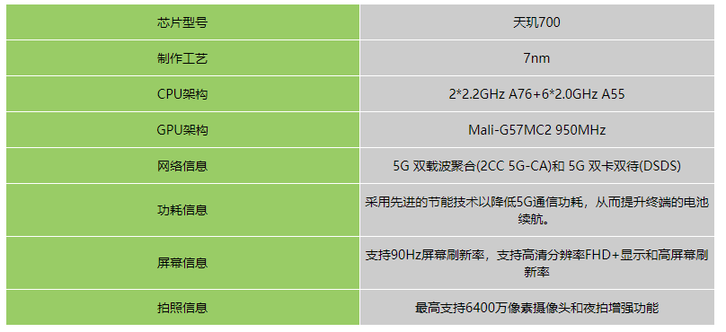 天玑700八核处理器相当于骁龙多少 