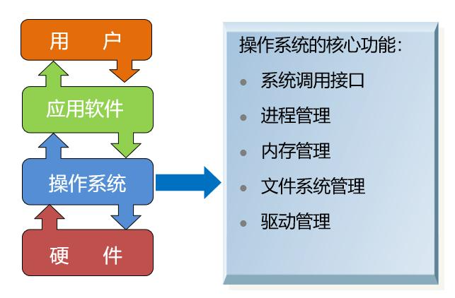 操作系统有哪些主要功能  第1张