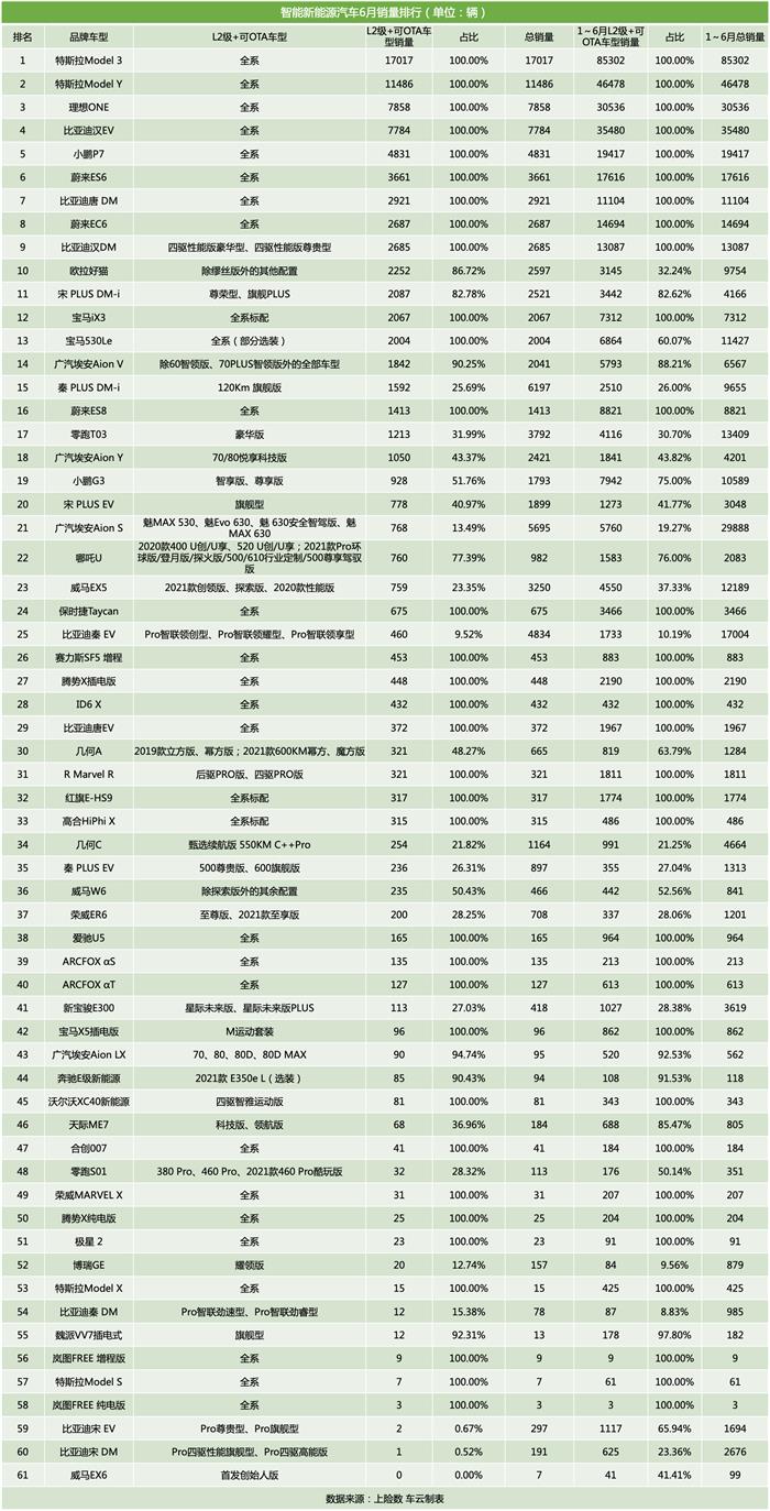 销量,特斯拉,6月汽车销量,新能源汽车,特斯拉 销量,特斯拉,6月汽车销量,新能源汽车,特斯拉