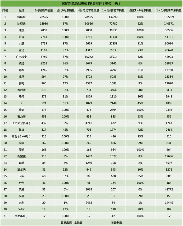销量,特斯拉,6月汽车销量,新能源汽车,特斯拉 销量,特斯拉,6月汽车销量,新能源汽车,特斯拉