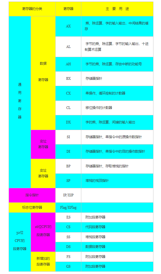 通用寄存器800】的作用