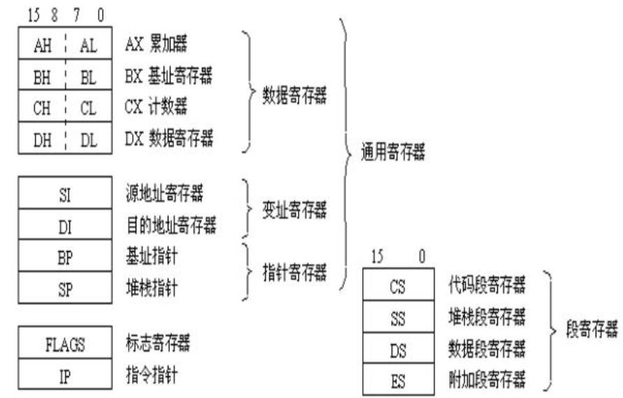 通用寄存器有哪些