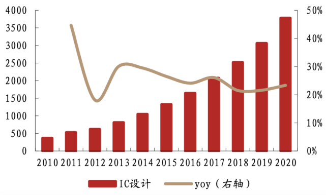 2010-2020年中国大陆设计销售额（亿元）及同比增速。资料来源：西部证券