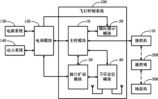 無人機控制系統的組成_無人機控制系統的工作原理_無人機控制系統的