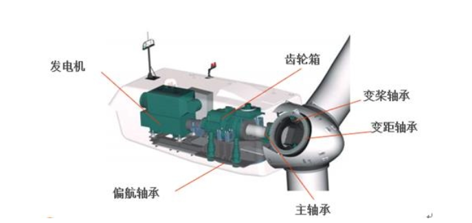 风力发电机工作原理