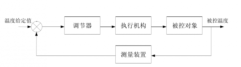 溫度控制系統的幾種控制方法溫度控制系統方框圖