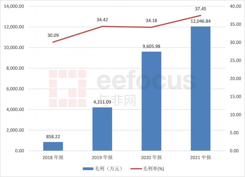 图3：2018-2021上半年安路科技产品的毛利及毛利率（单位:万元;%）  来源：与非网整理