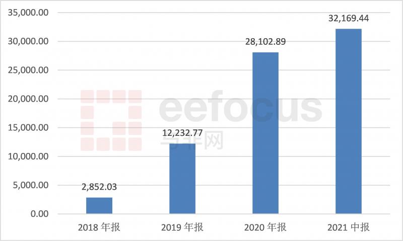 图2：安路科技2018-2021上半年的营收情况（单位：万元）  来源：与非网整理