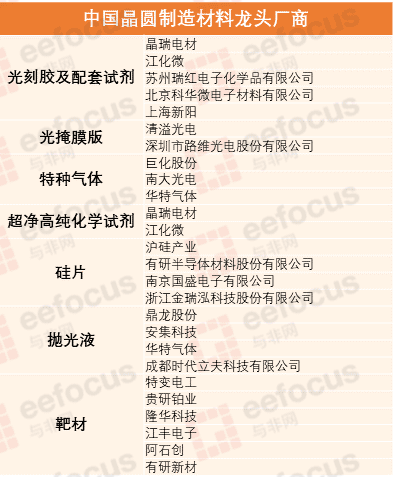 中国晶圆制造材料龙头厂商