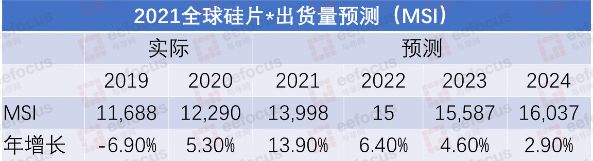 全球硅片产量预测