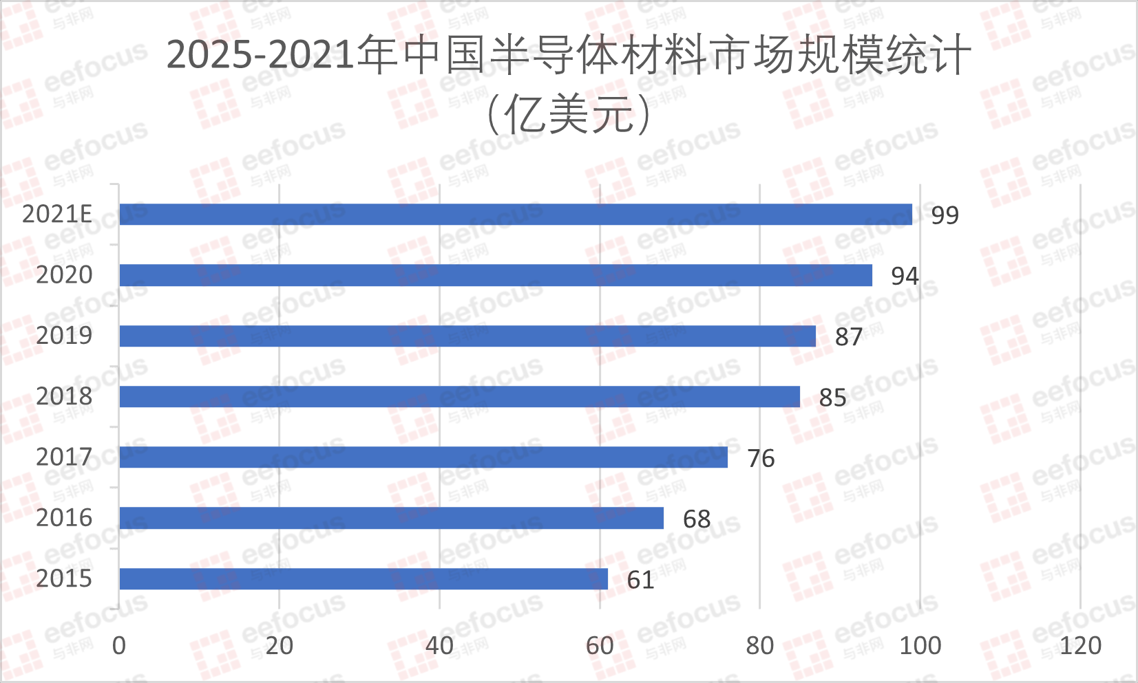 中国半导体材料市场规模