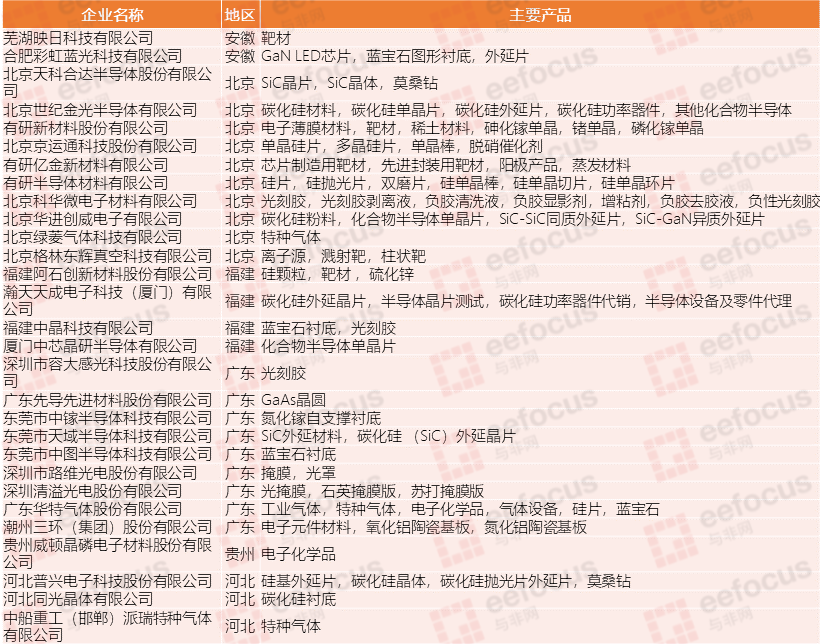中国大陆晶圆制造材料企业名录
