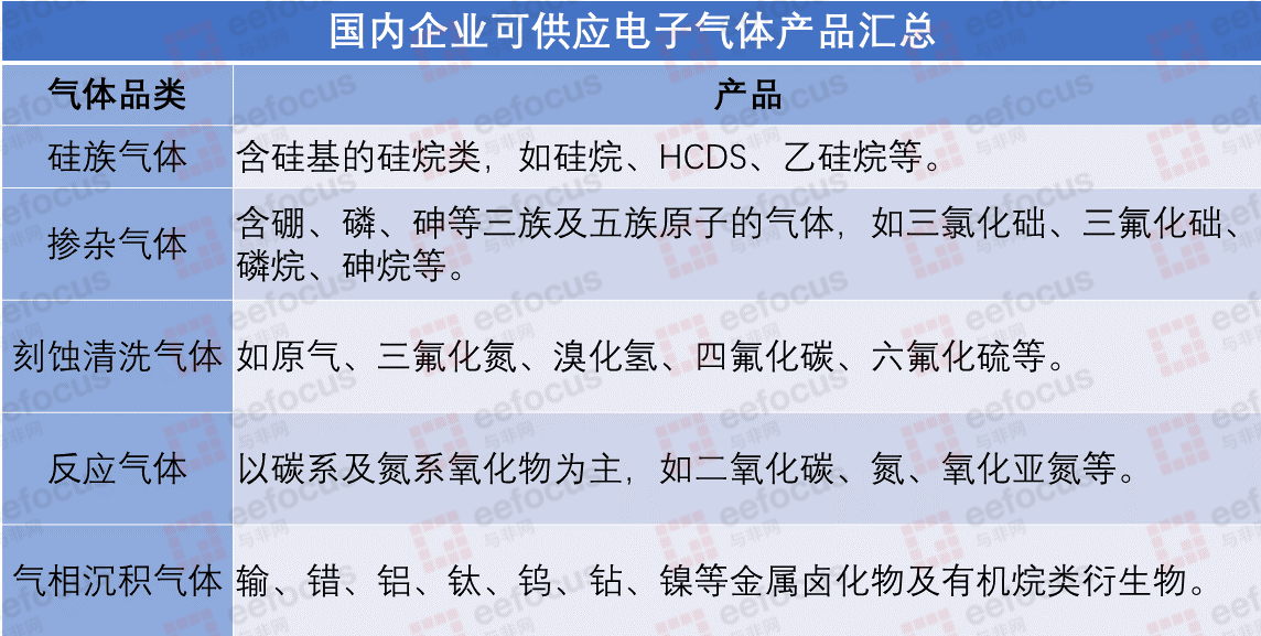 国内企业电子气体品类