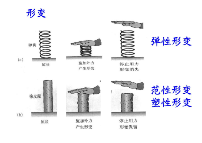 什么是弹性形变和塑性形变 塑性变形和弹性变形的区别 - 与非网