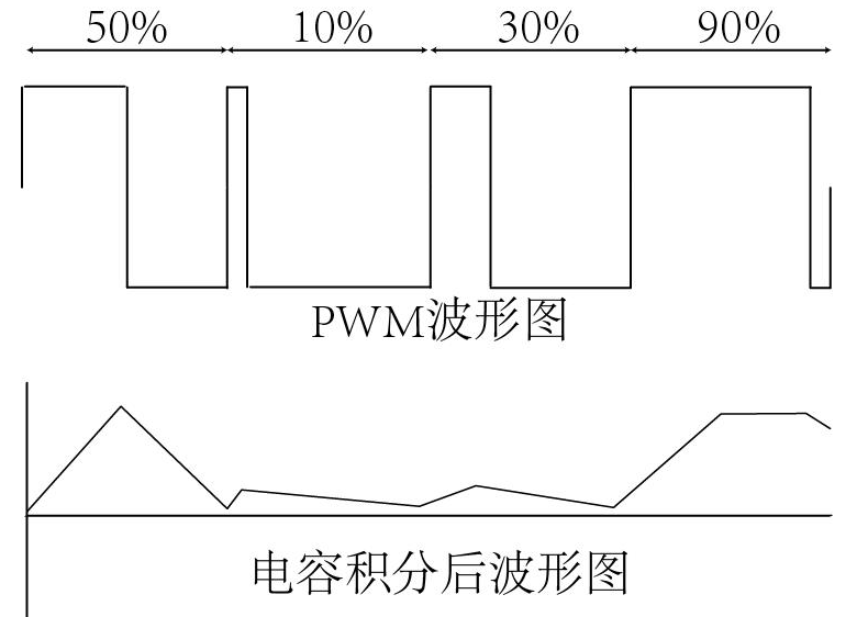 pwm占空比和输出电压的关系