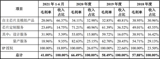 表4、国芯科技2018-2020年、2021年1-6月主营业务毛利率变动情况  来源：公司招股书